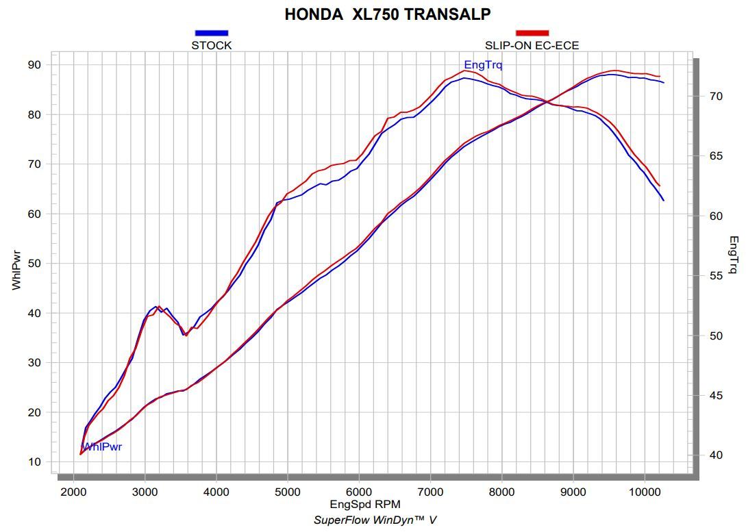 Transalp_Performance_Graph