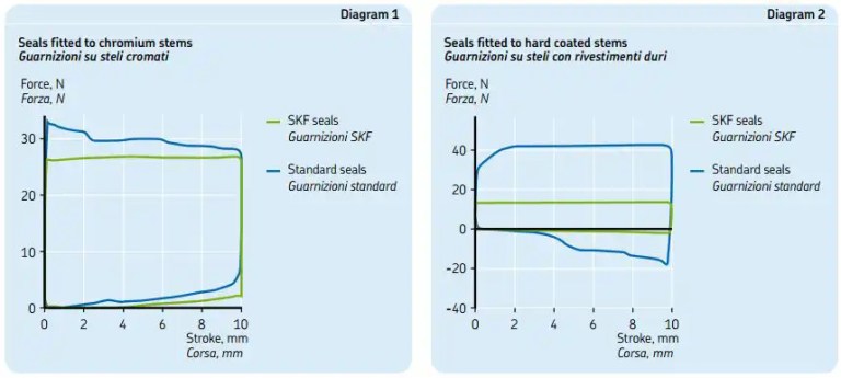 SKF Fork Seals