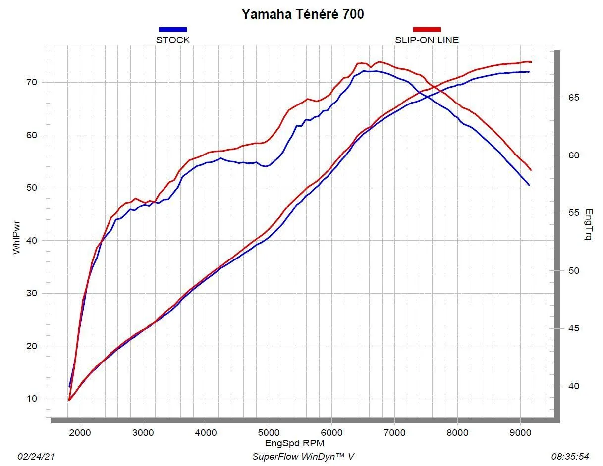 Akrapovic Titanium Silencer - Tenere 700 - Image 5